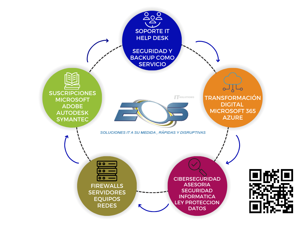 Eopen Solutions (eos) Ciberseguridad Empresarial, Transformacion Digital , Seguridad De La Informacion , Seguridad Informática , Automatizacion De Procesos